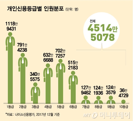 대학생, 취준생이 신용등급 올리는 방법 - 머니투데이
