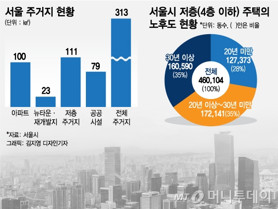 [MT리포트]"집값 잡고 서울 잡는다" vs "부동산 띄워 지지율↑"