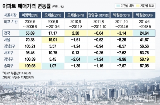 [MT리포트]"집값 잡고 서울 잡는다" vs "부동산 띄워 지지율↑"