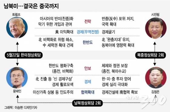 남북미중 이해관계도/그래픽=이승현 디자인기자