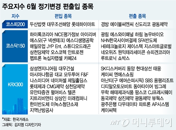 내달 코스피200·코스닥150 정기변경 수혜주는