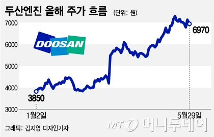 분할·합병하는 두산엔진, 지금 사면 두산중공업 따라온다?