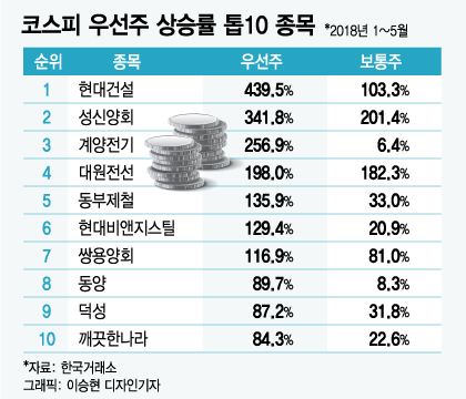 "보통주보다 우선주"…수익률 3배 우선주로 돈 벌기