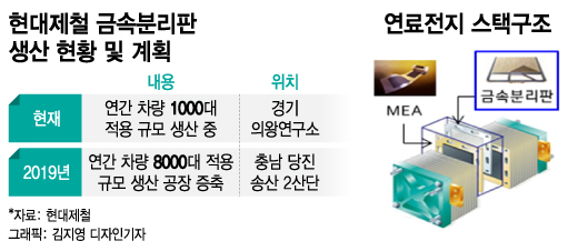 넥쏘 열풍에…'친환경車' 부품사업 확대하는 현대제철 - 머니투데이