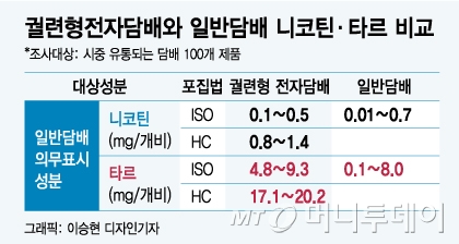 문답 궐련형 전자담배 유해성 조사 A Z