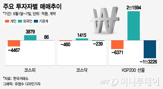 6월 '사자' 나선 외국인, 장바구니에 담은 종목은