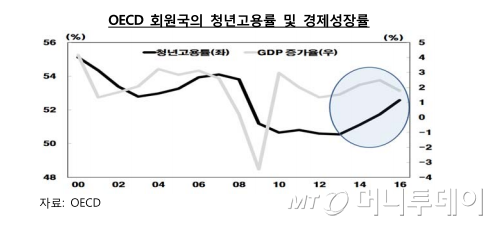 "OECD, 청년고용 점진적 개선"..국가별 정책은? - 머니투데이