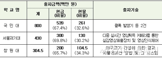 국민대·서울과기대·창원대 기술지주회사 설립 인가 - 머니투데이 국민대·서울과기대·창원대 기술지주회사 설립 인가 - 머니투데이