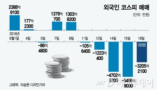 美 금리·원화하락·외국인매물…증시 3중고