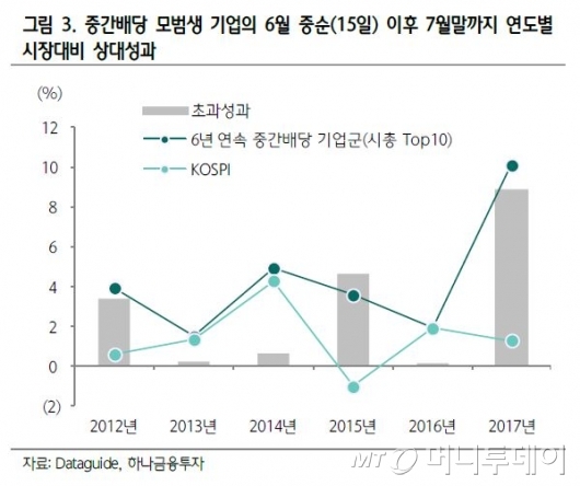 '내우외환' 코스피, 안전 투자지대로 '중간배당' 부상