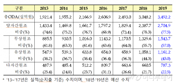 내년 ODA 예산 3조4922억 투입..올해대비 4440억 ↑