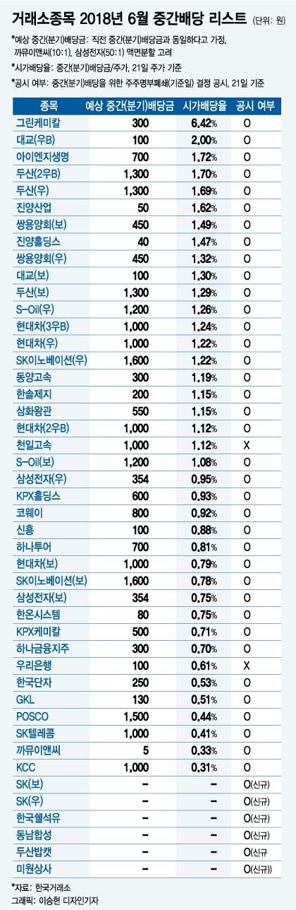 수익률 높은 중간배당 고르기…6% 시가배당율, 어느 종목?
