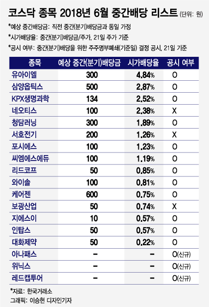 수익률 높은 중간배당 고르기…6% 시가배당율, 어느 종목?