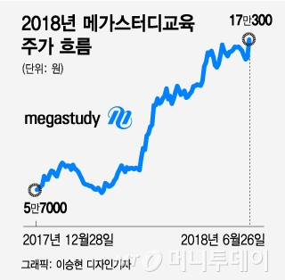 교육 대장주의 귀환…메가스터디교육 '신고가' - 머니투데이