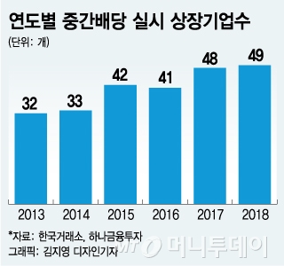 '마지막 기회' 6월 중간배당, 유망주는