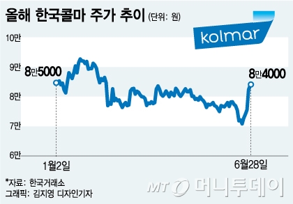 긴 터널 지나온 한국콜마 Ahc 대박에 상승 신호탄