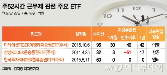 주52시간 근무 시대…여행·레저 ETF 주목