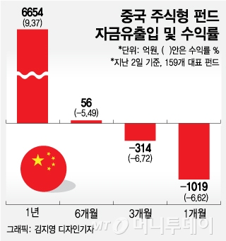 뭉칫돈 몰린 中 펀드, 증시 하락에 자금 썰물