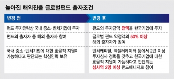 운용사 못찾는 '해외진출 글로벌펀드' 3개월째 공회전