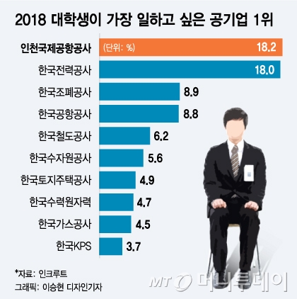 대학생들이 가장 일하고 싶은 공기업 1위 '인천공항공사'