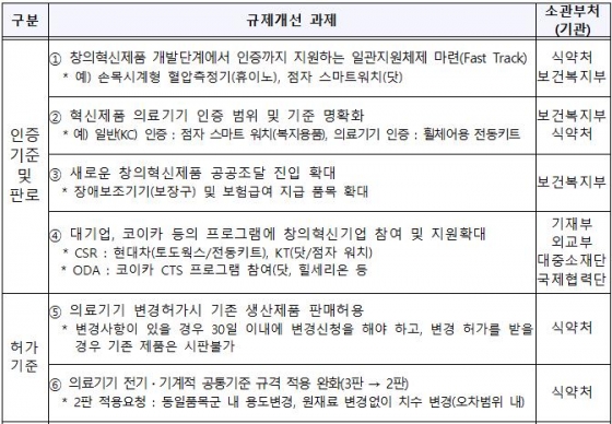 중기부, 혁신형 의료기기 인증 등 10개 규제개혁 추진