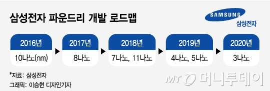 "신뢰로 함께 간다"…삼성 파운드리 '승부수'