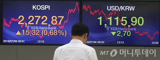  미국 트럼프 행정부가 340억달러 규모의 중국산 수입품에 대해 25%의 관세 부과를 단행한 가운데 6일 서울 중구 KEB하나은행 딜링룸 전광판에 코스피 지수가 전 거래일 대비 15.32p(0.68%) 오른 2,272.87을 나타내고 있다. 이날 코스닥 지수는 전 거래일 대비 14.84p(1.87%) 오른 808.89를, 원·달러 환율은 전 거래일 대비 2.70원 내린 1,115.90원에 장을 마감했다. 2018.7.6/사진=뉴스1