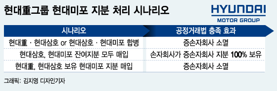 지주사 현대重 마지막 단추, '非합병' 시나리오 대두