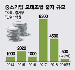 [단독]벤처투자 마중물 모태조합 예산…4500억→500억