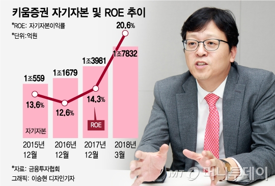 하반기에도 리테일 강점 지속… 두자릿수 ROE 노린다