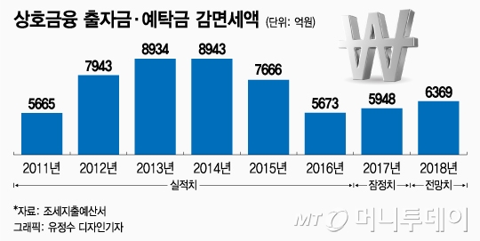 상호금융 '비과세 통장' 내년에도 유지한다