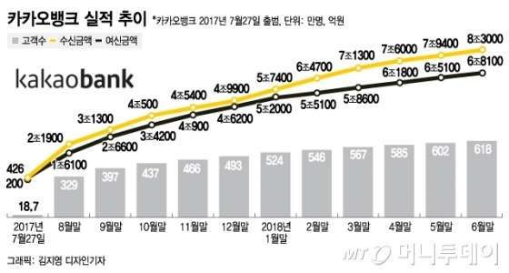 [MT리포트] "편리하긴 한데"… '첫돌' 인터넷은행의 과제  - 머니투데이