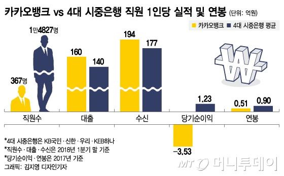 [MT리포트] "편리하긴 한데"… '첫돌' 인터넷은행의 과제  - 머니투데이