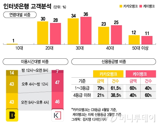 [MT리포트] "편리하긴 한데"… '첫돌' 인터넷은행의 과제  - 머니투데이