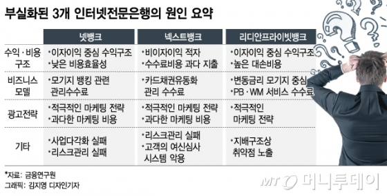 [MT리포트] "편리하긴 한데"… '첫돌' 인터넷은행의 과제  - 머니투데이