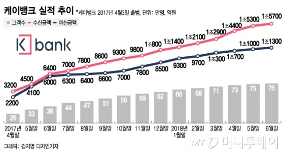 [MT리포트] "편리하긴 한데"… '첫돌' 인터넷은행의 과제  - 머니투데이