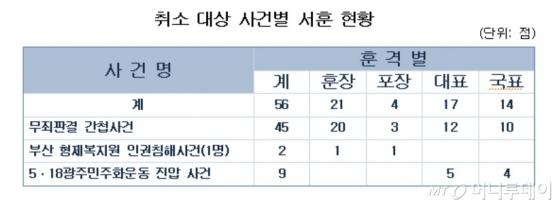 /표 제공=행정안전부