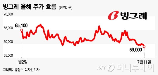 '뚱바'가 안팔려, 바닥 다지는 빙그레 주가…반등은 언제?