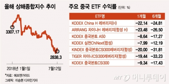 혼란스러운 中증시…중국 ETF 버틸까? 나올까?