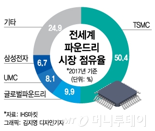 삼성 vs. 대만 TSMC, 퀄컴 AP 파운드리 놓고 샅바싸움