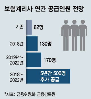 IFRS17에 '인력난' 보험계리사, '합격문' 넓힌다 - 머니투데이 Ifrs17에 '인력난' 보험계리사, '합격문' 넓힌다 - 머니투데이