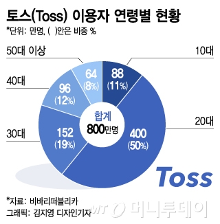 토스 고객도 '3040'으로 성장…적금·마통 하반기 출시