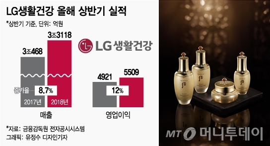 LG생활건강 올해 상반기 실적/그래픽=유정수 디자인 기자, '후' 천율단 라인 제품컷/사진제공=LG생활건강