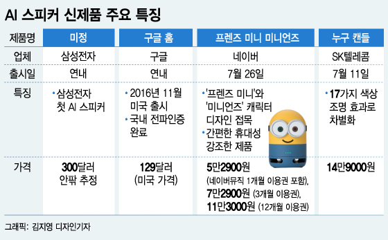 韓 AI스피커 시장 잡아라… 삼성·구글도 목청