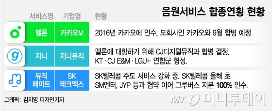 "5G 서비스의 기본 콘텐츠"…음원·이통사들 합주 늘었다