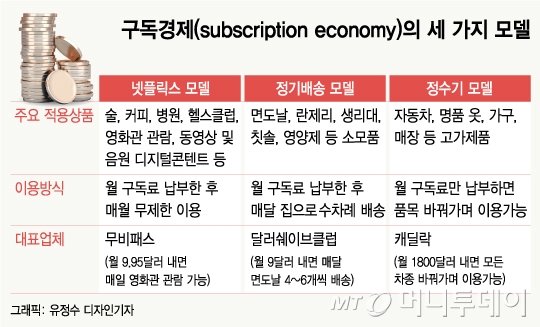 [MT리포트] “소유도 공유도 싫다”…월정액내고 구독하며 산다