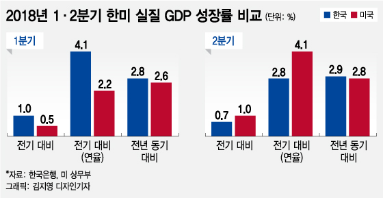 미국 4.1% 성장 Vs 한국 0.7%?