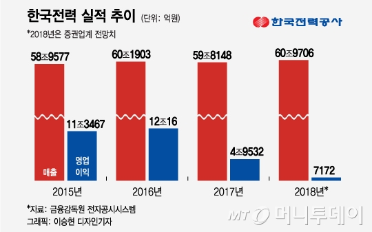111년만 최악 폭염인데…맥 못 추는 한국전력 주가 - 머니투데이