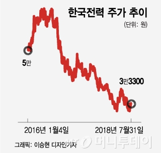 111년만 최악 폭염인데…맥 못 추는 한국전력 주가 - 머니투데이