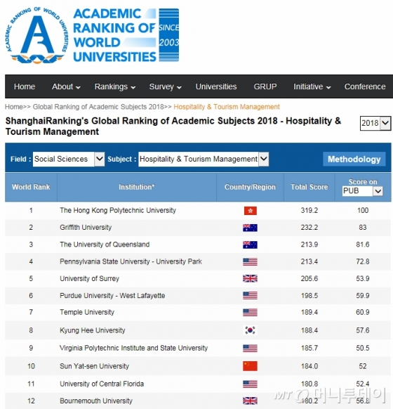 경희대, 국내 종합대 최초 세계 10위권 학문분야 진입...호텔관광 8위 - 머니투데이 경희대, 국내 종합대 최초 세계 10위권 학문분야 진입...호텔관광 8위 - 머니투데이